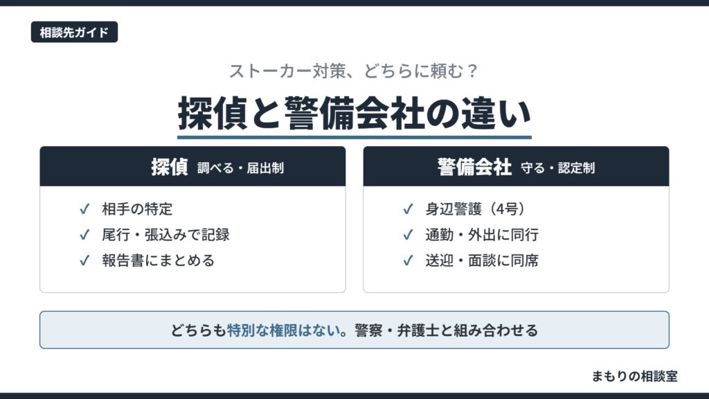 探偵と警備会社の違いを、調べる・届出制の探偵と、守る・認定制の警備会社で対比し、どちらも特別な権限はないことを示した図解