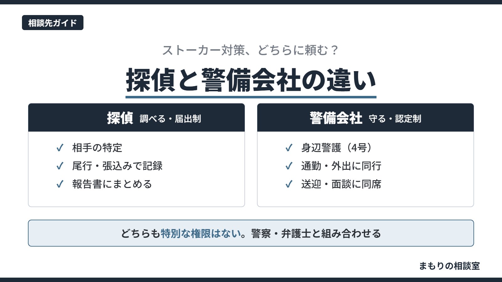 探偵と警備会社の違いを、調べる・届出制の探偵と、守る・認定制の警備会社で対比し、どちらも特別な権限はないことを示した図解