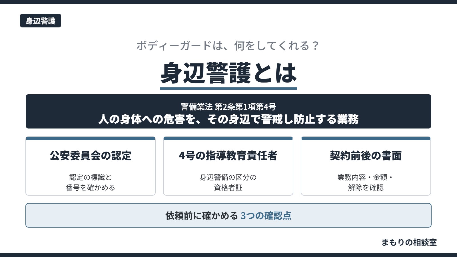 身辺警護とは警備業法第2条第1項第4号の業務であることと、依頼前に確かめる公安委員会の認定・4号の指導教育責任者・契約書面の3点を示した図解