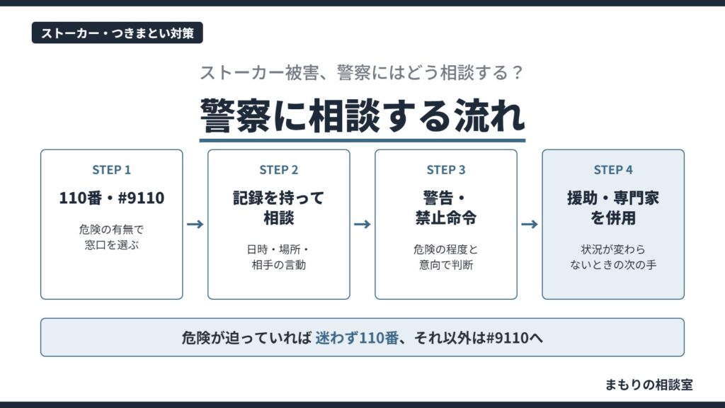 ストーカー被害を警察に相談する流れを、110番・#9110から記録の持参、警告・禁止命令、援助と専門家の併用までの4ステップで示した図解