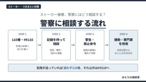 ストーカー被害を警察に相談する流れを、110番・#9110から記録の持参、警告・禁止命令、援助と専門家の併用までの4ステップで示した図解