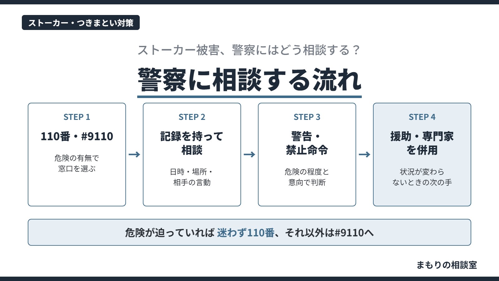 ストーカー被害を警察に相談する流れを、110番・#9110から記録の持参、警告・禁止命令、援助と専門家の併用までの4ステップで示した図解
