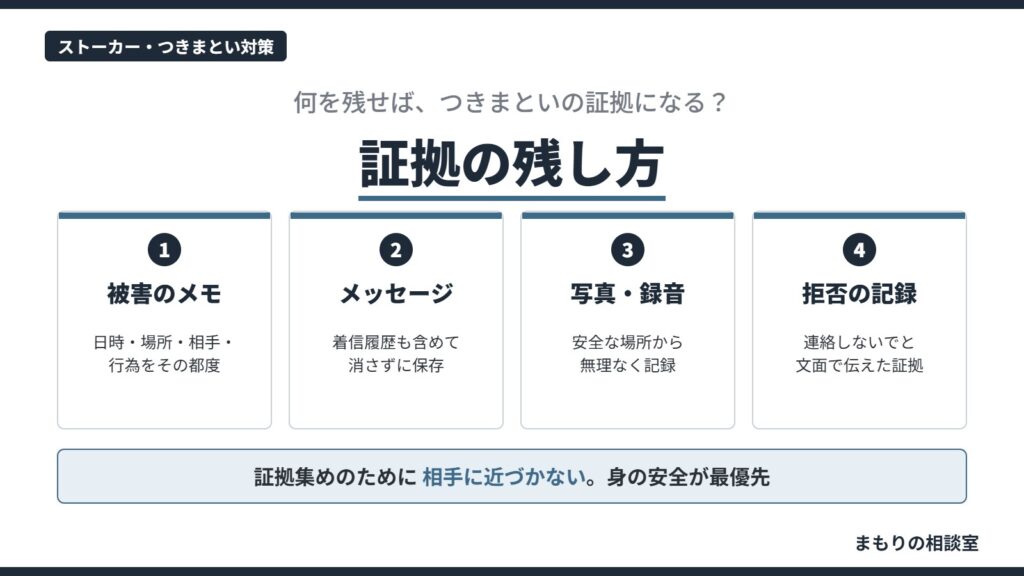 つきまといの証拠の残し方として、被害のメモ、メッセージと着信、写真・録音、拒否を伝えた記録の4つを示し、相手に近づかないよう注意を促す図解