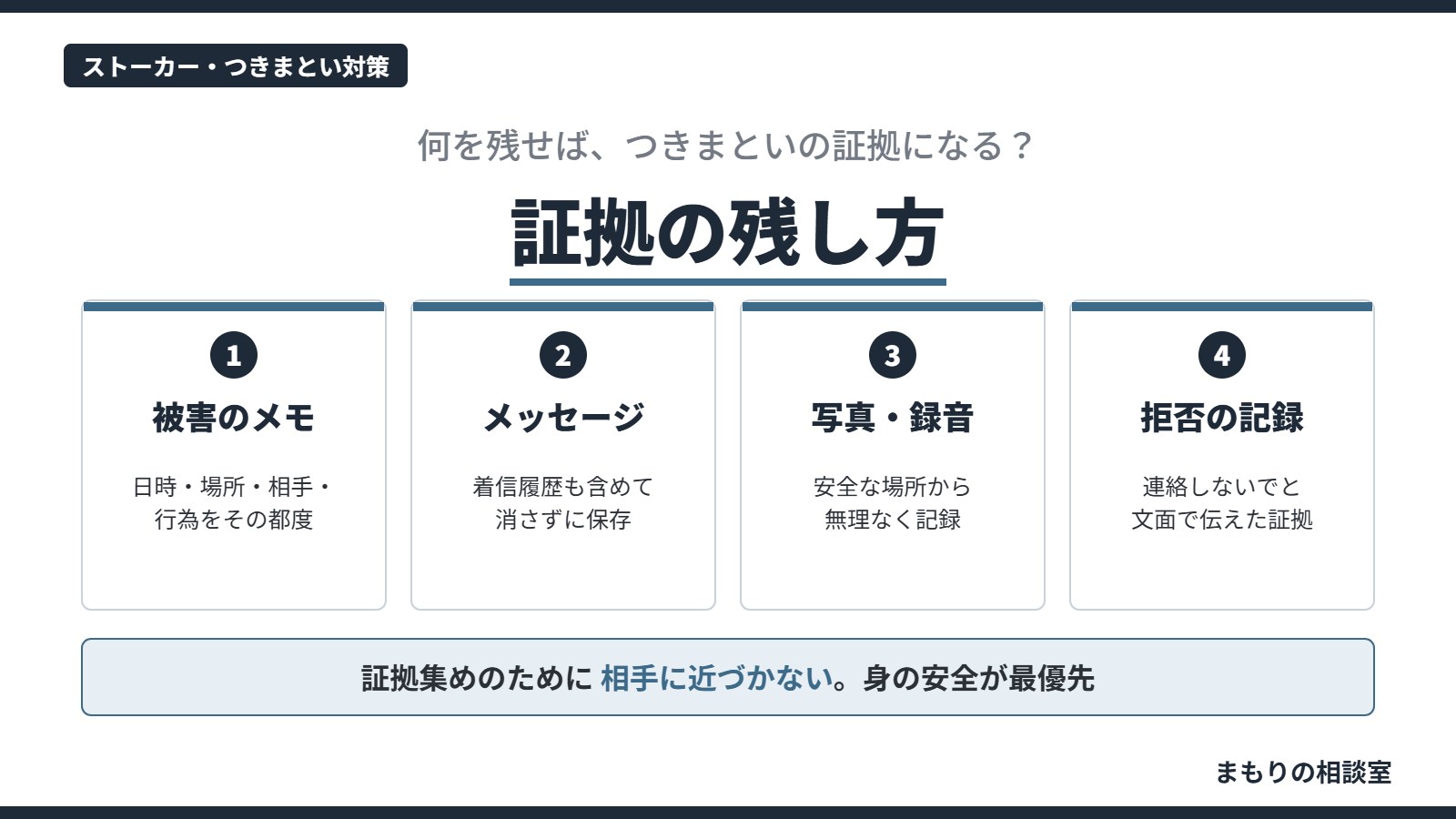 つきまといの証拠の残し方として、被害のメモ、メッセージと着信、写真・録音、拒否を伝えた記録の4つを示し、相手に近づかないよう注意を促す図解
