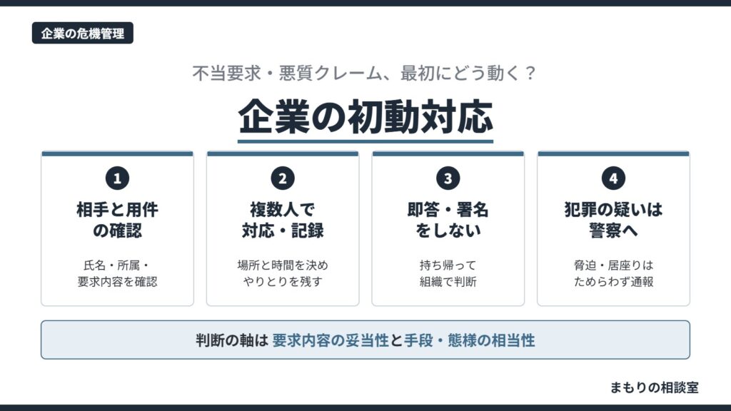 不当要求・悪質クレームへの企業の初動対応として、相手と用件の確認、複数人での対応と記録、即答・署名をしない、犯罪の疑いは警察への4点を示した図解