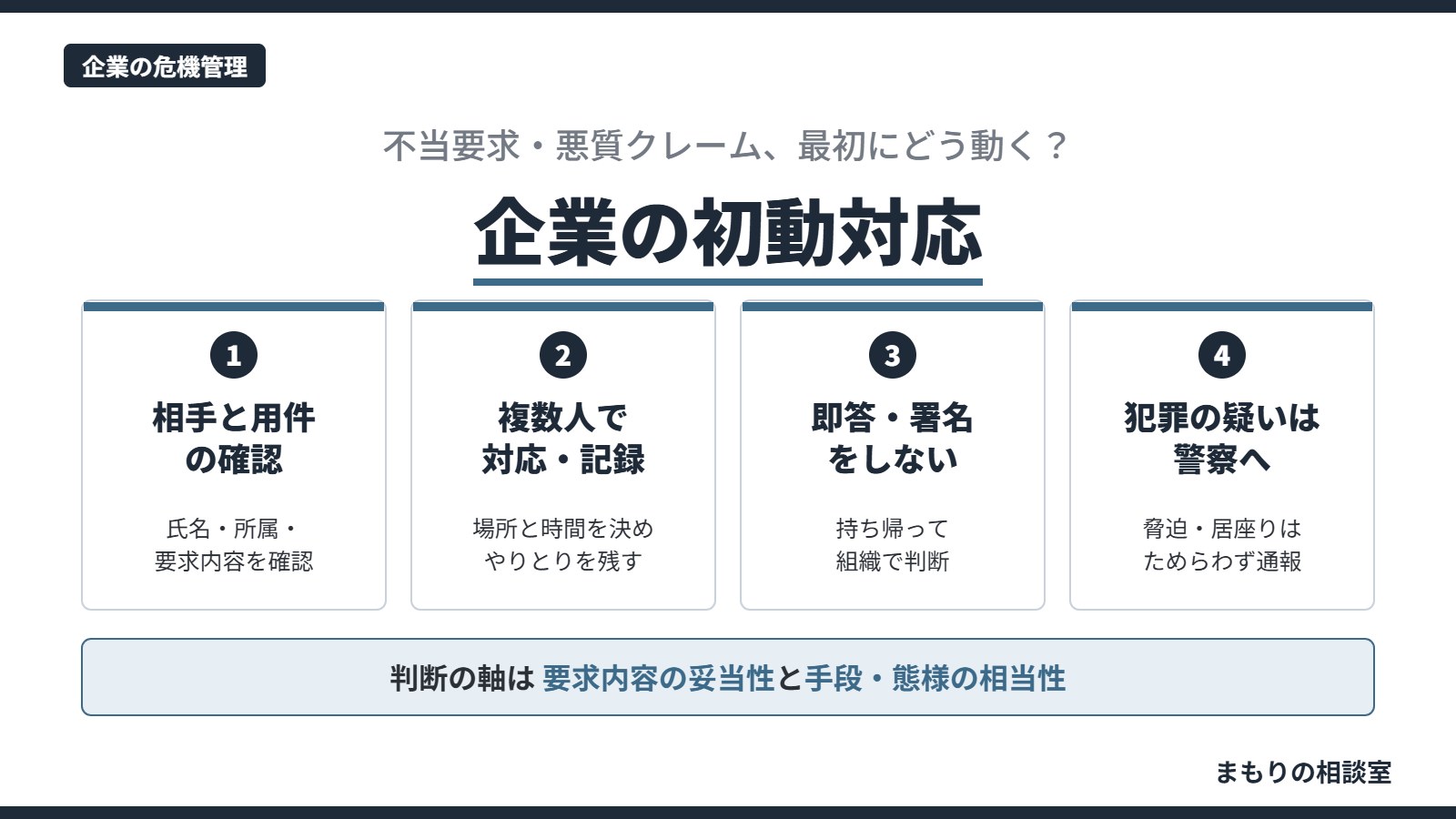 不当要求・悪質クレームへの企業の初動対応として、相手と用件の確認、複数人での対応と記録、即答・署名をしない、犯罪の疑いは警察への4点を示した図解